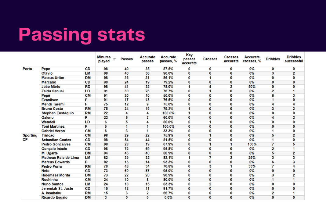 Liga Portugal 2022/23: Porto vs Sporting - data viz, stats and insights