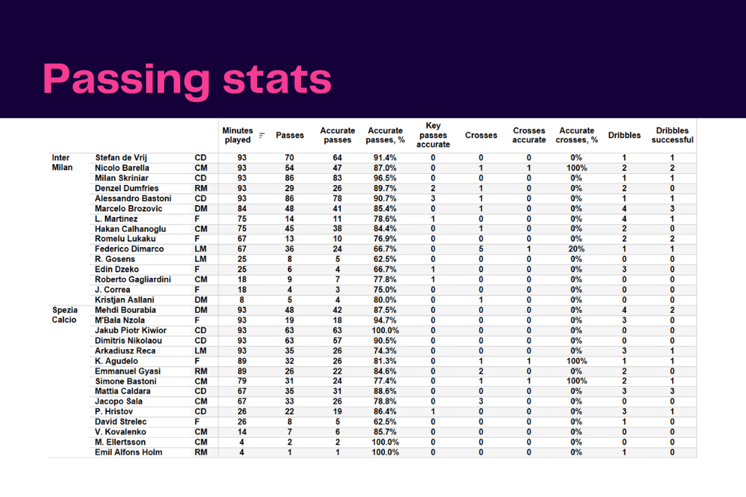 Serie A 2022/23: Inter vs Spezia - data viz, stats and insights