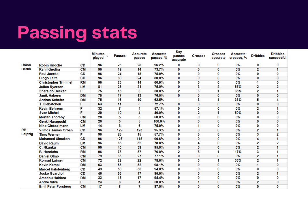 Bundesliga 2022/23: Union vs Leipzig - data viz, stats and insights