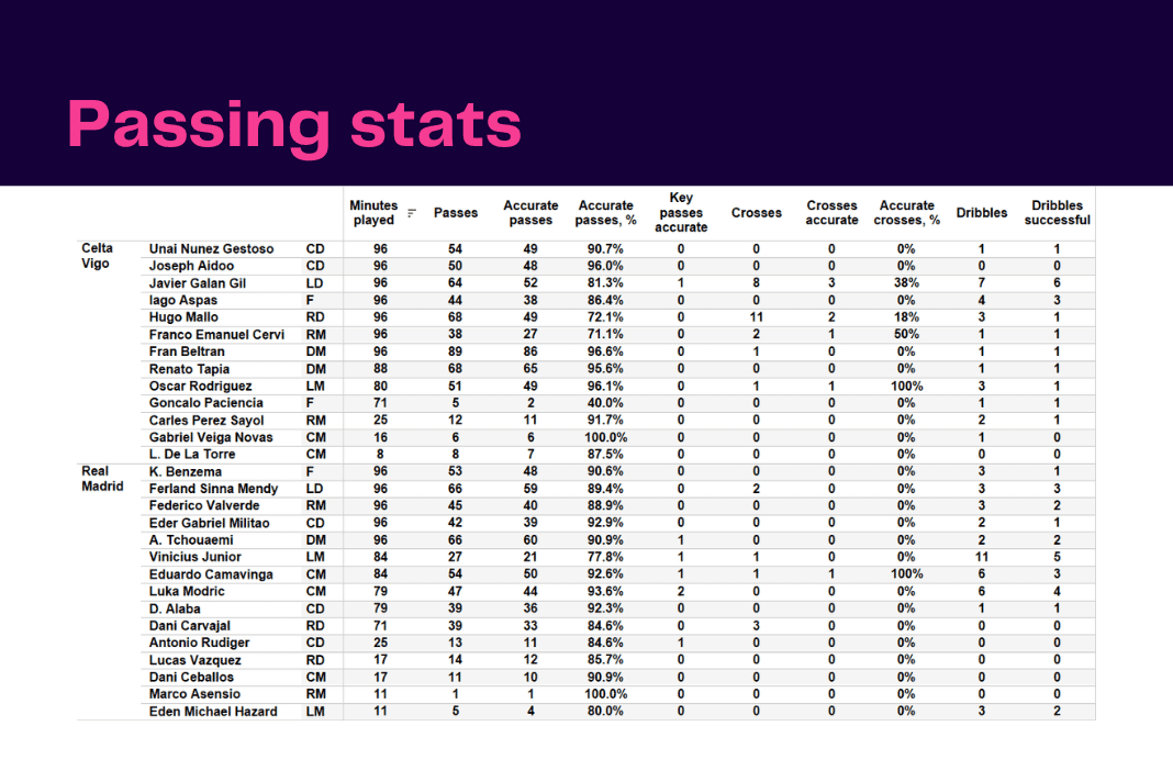 La Liga 2022/23: Celta vs Real Madrid - data viz, stats and insights