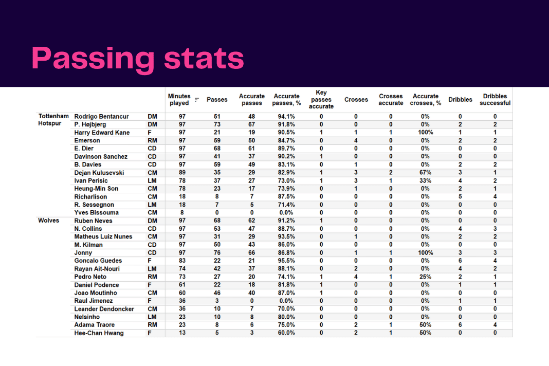 Premier League 2022/23: Tottenham vs Wolves - data viz, stats and insights