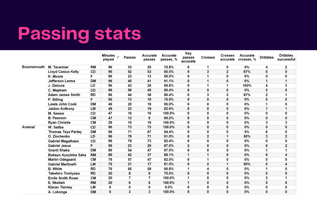 Premier League 2022/23: Bournemouth vs Arsenal - data viz, stats and insights