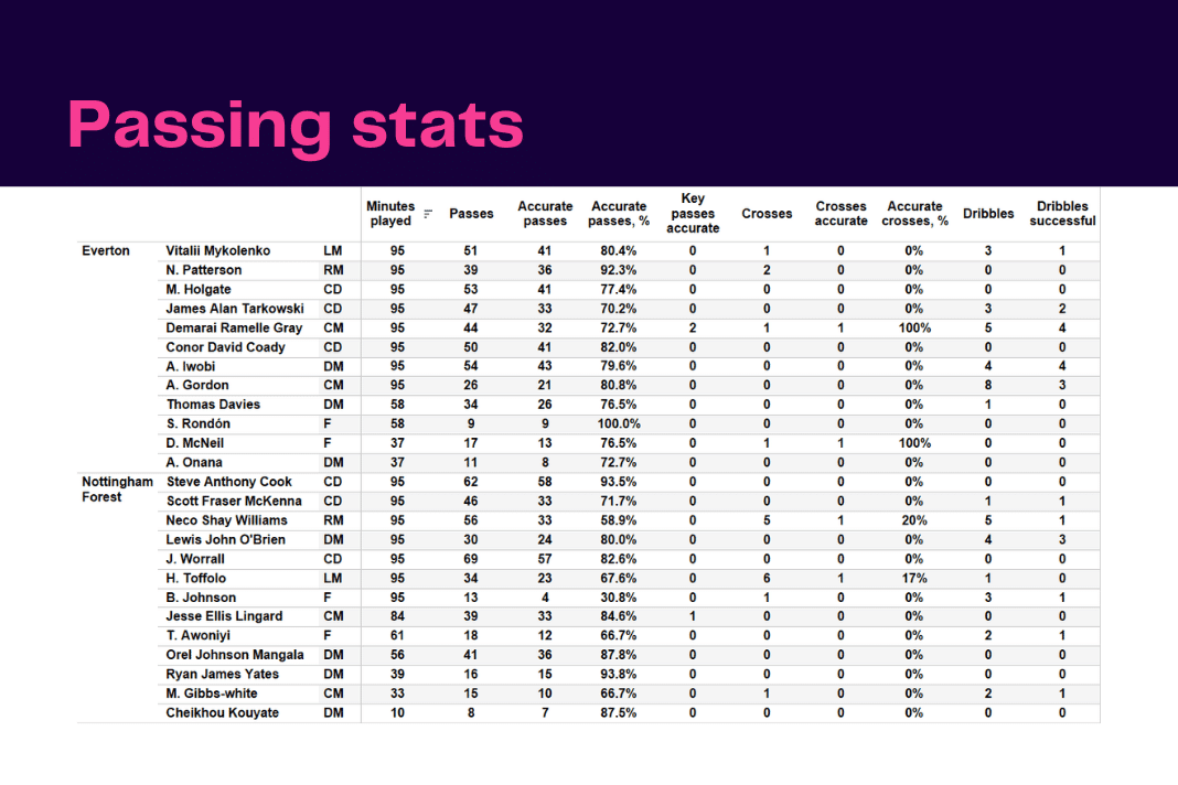 Premier League 2022/23: Everton vs Forest - data viz, stats and insights