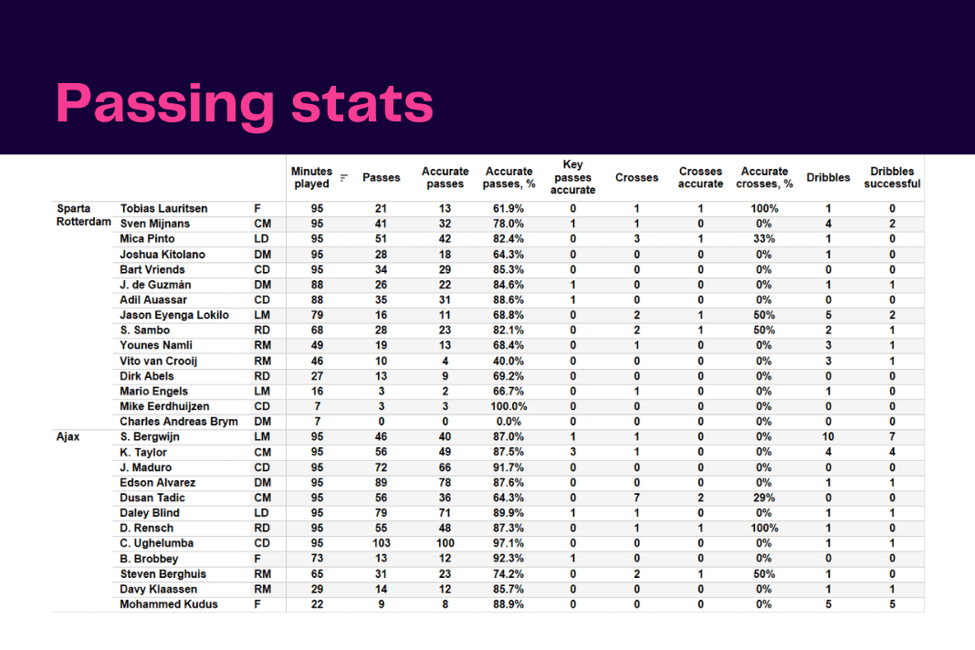 Eredivisie 2022/23: Sparta vs Ajax - data viz, stats and insights