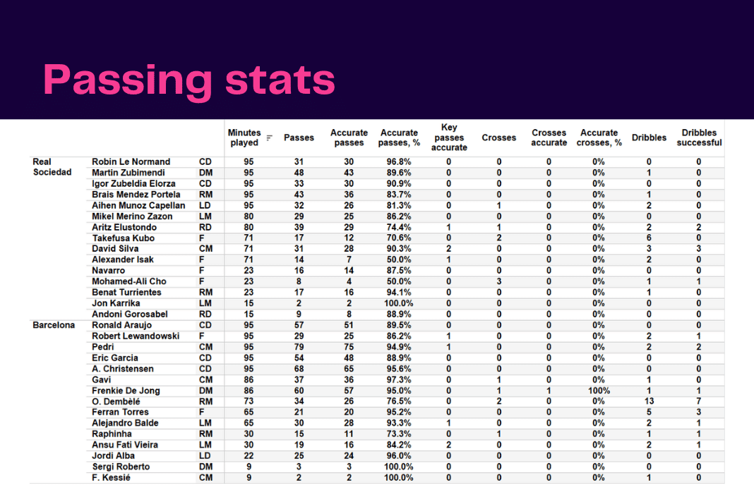 La Liga 2022/23: Real Sociedad vs Barcelona - data viz, stats and insights