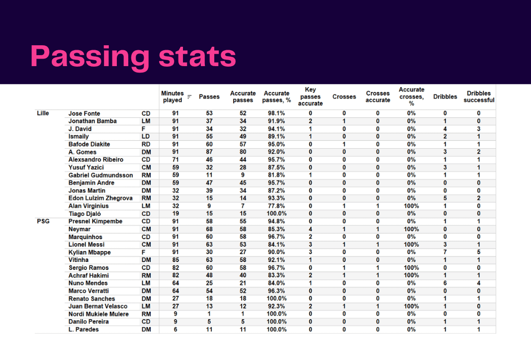 Ligue 1 2022/23: Lille vs PSG - data viz, stats and insights