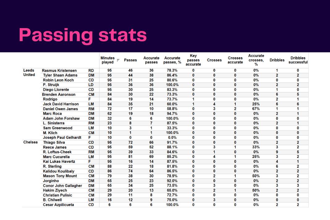 Premier League 2022/23: Leeds vs Chelsea - data viz, stats and insights