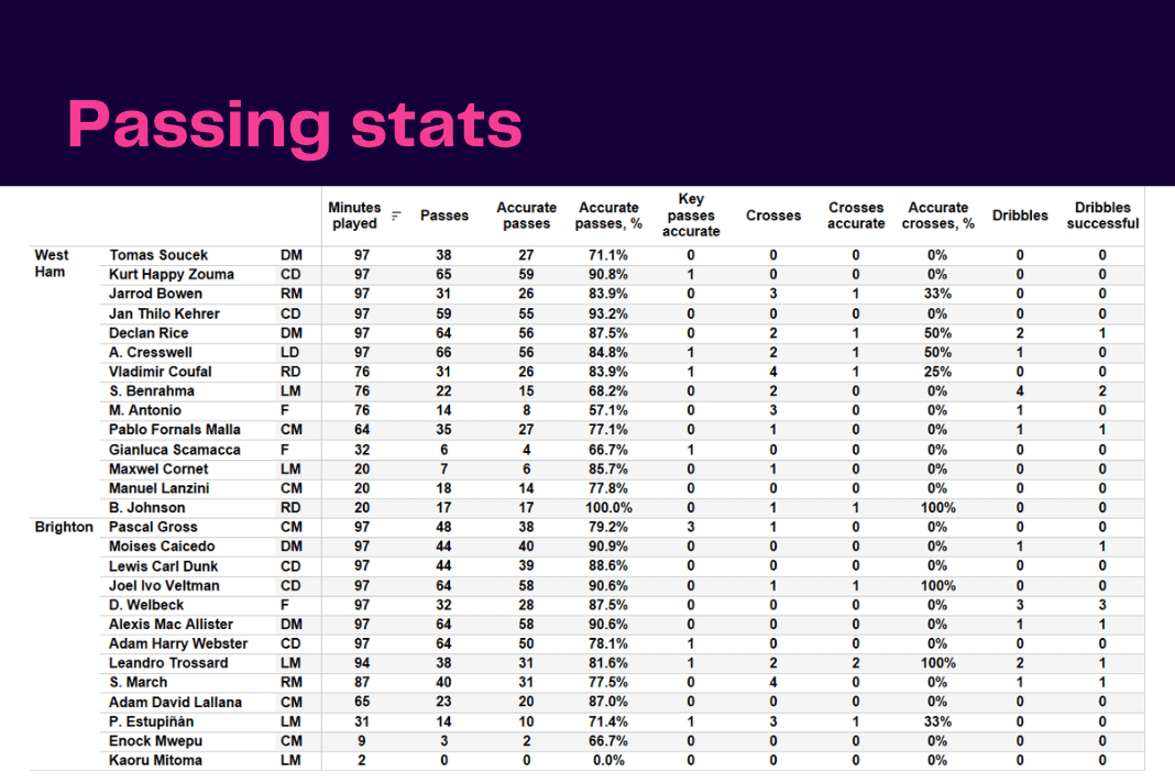 Premier League 2022/23: West Ham vs Brighton - data viz, stats and insights