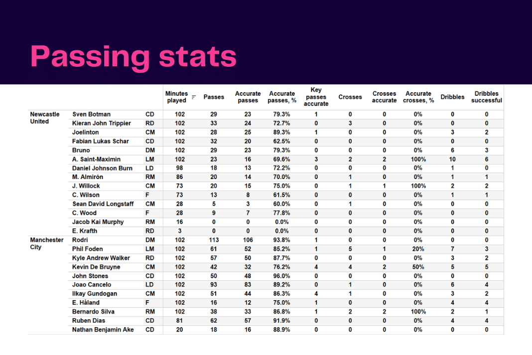 Premier League 2022/23: Newcastle vs Man City - data viz, stats and insights