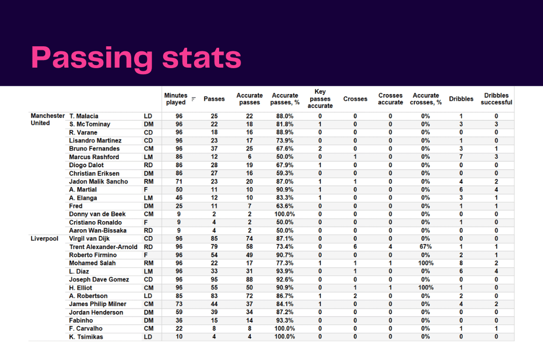 Premier League 2022/23: Man United vs Liverpool - data viz, stats and insights