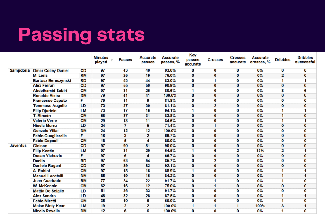 Serie A 2022/23: Sampdoria vs Juventus - data viz, stats and insights