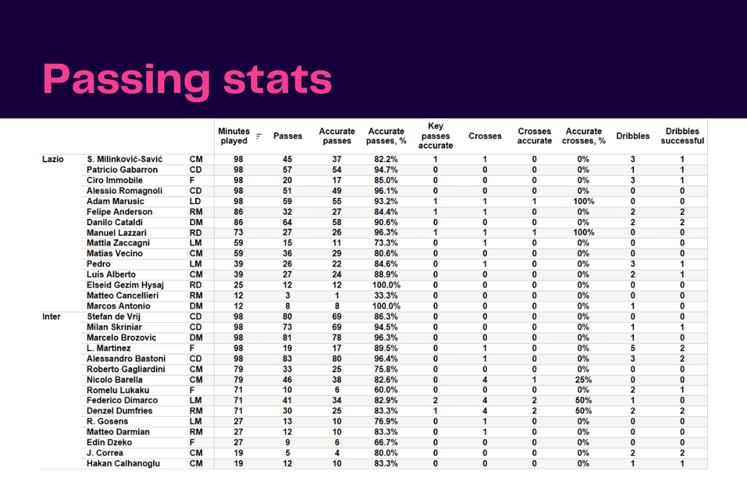 Serie A 2022/23: Lazio vs Inter - data viz, stats and insights