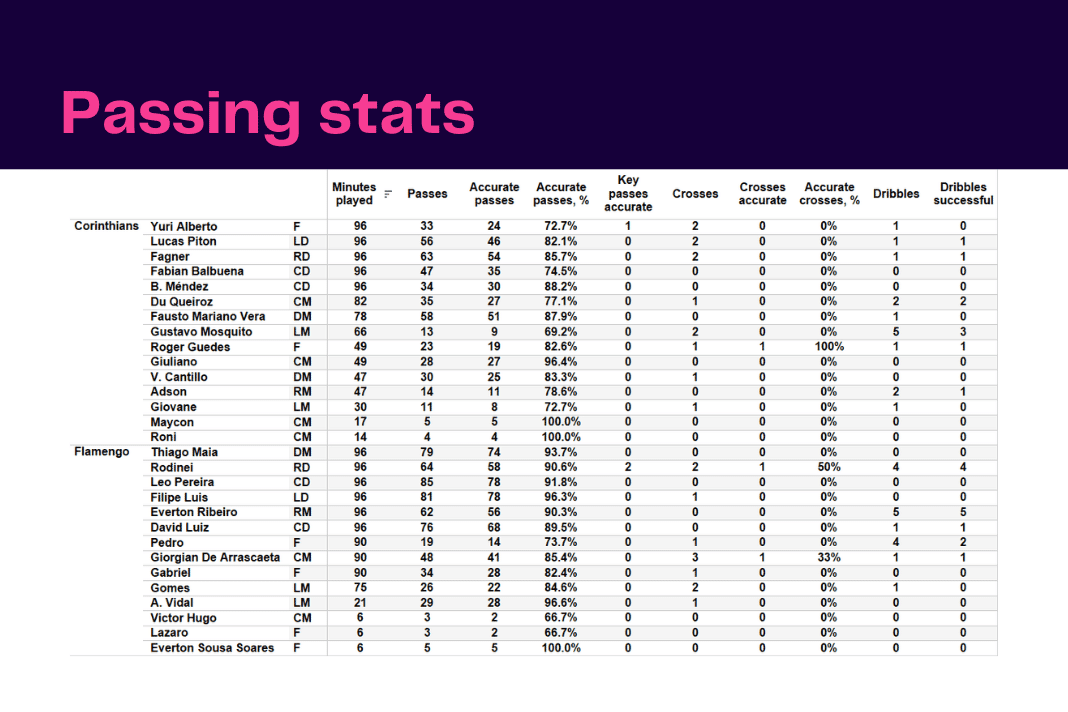 Copa Libertadores 2023: Corinthians vs Flamengo - data viz, stats and insights