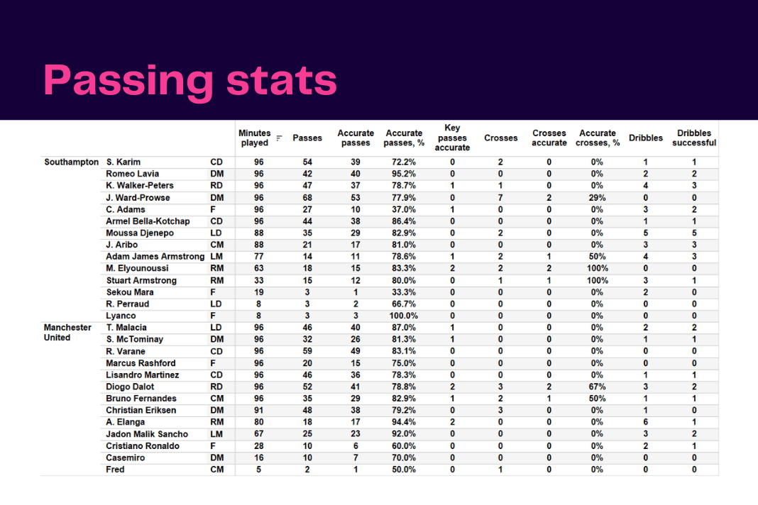 Premier League 2022/23: Southampton vs Man United - data viz, stats and insights