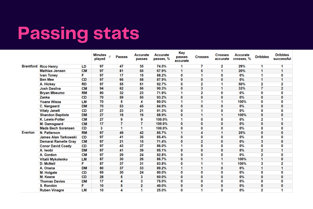 Premier League 2022/23: Brentford vs Everton - data viz, stats and insights