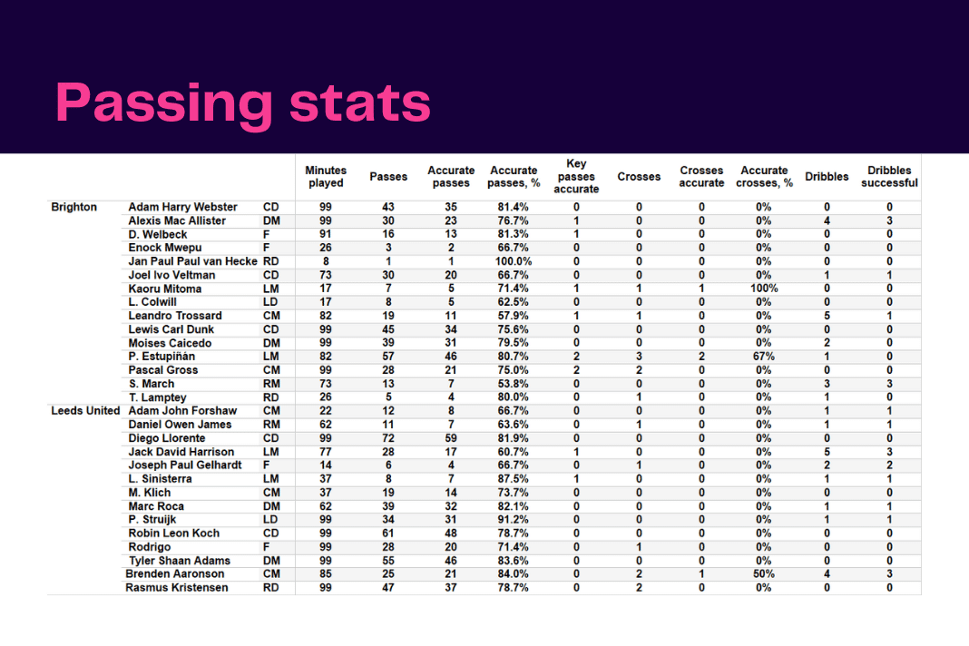 Premier League 2022/23: Brighton vs Leeds - data viz, stats and insights