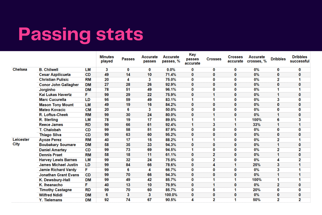 Premier League 2022/23: Chelsea vs Leicester - data viz, stats and insights