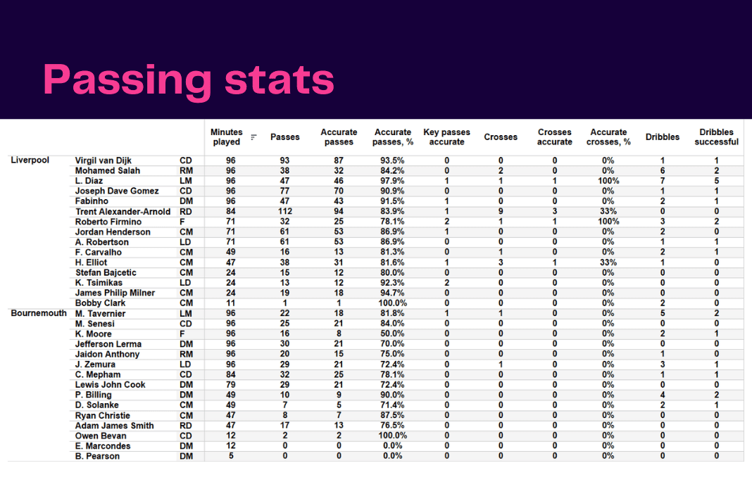 Premier League 2022/23: Liverpool vs Bournemouth - data viz, stats and insights