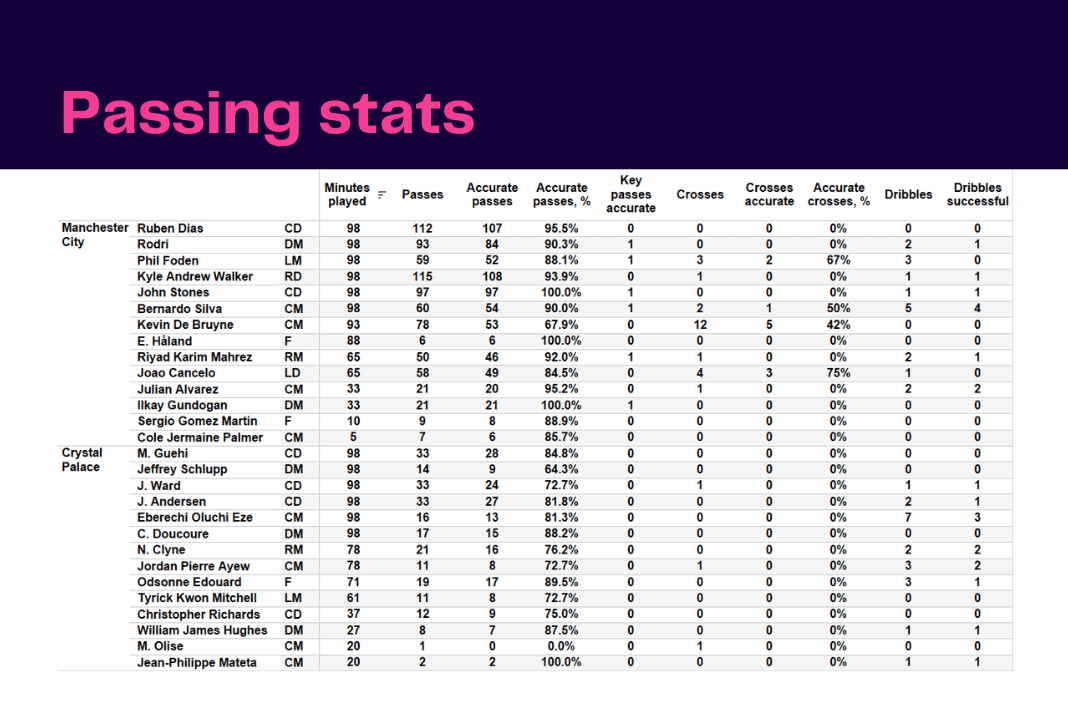 Premier League 2022/23: Man City vs Crystal Palace - data viz, stats and insights