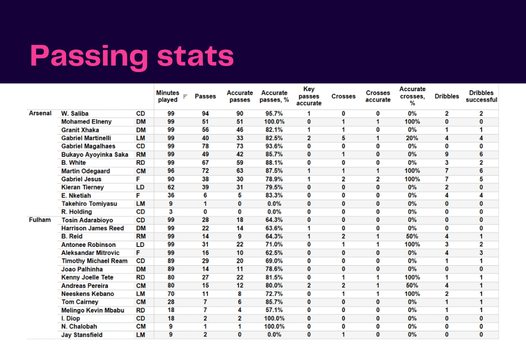 Premier League 2022/23: Arsenal vs Fulham - data viz, stats and insights