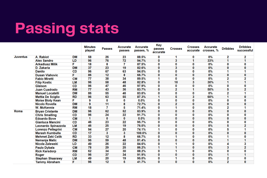 Serie A 2022/23: Juventus vs Roma - data viz, stats and insights