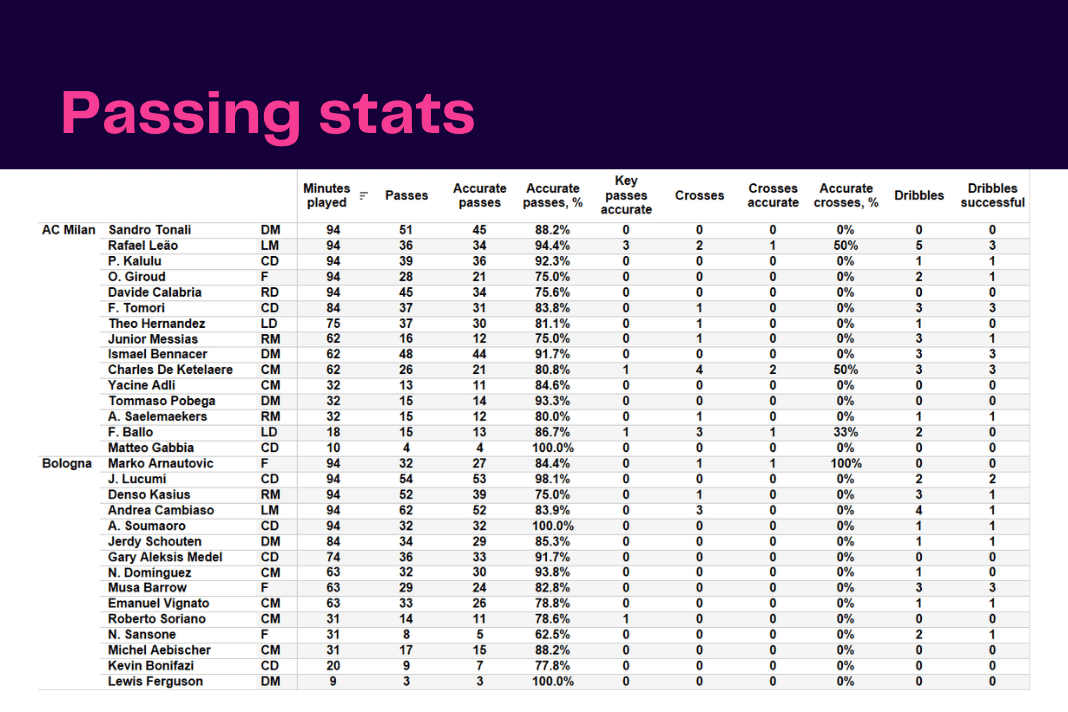 Serie A 2022/23: AC Milan vs Bologna - data viz, stats and insights