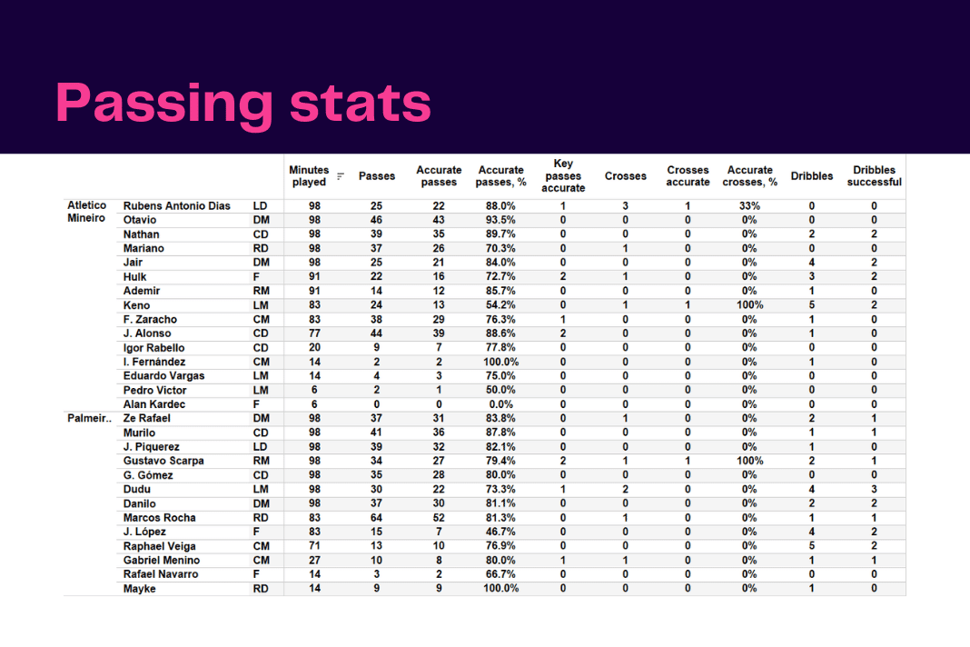 Copa Libertadores 2023: Atletico Mineiro vs Palmeiras - data viz, stats and insights