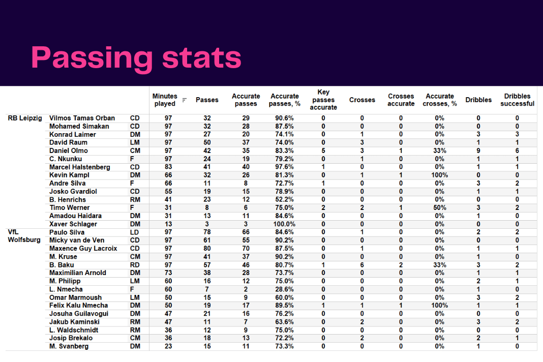 Bundesliga 2022/23: RB Leipzig vs Wolfsburg - data viz, stats and insights