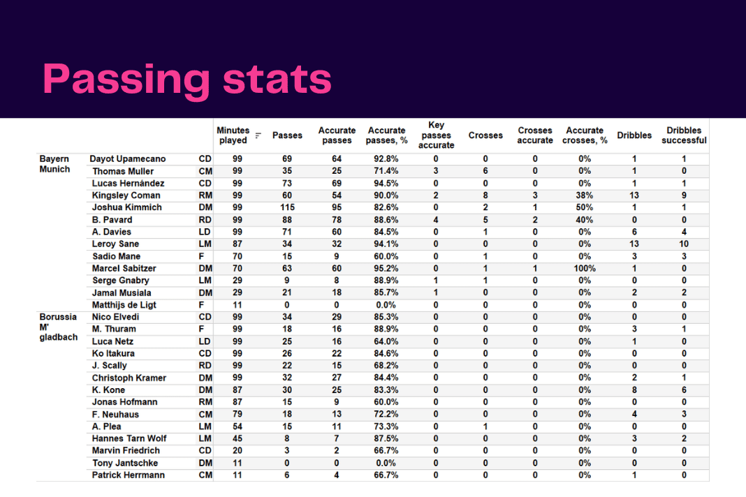 Bundesliga 2022/23: Bayern vs BMG - data viz, stats and insights