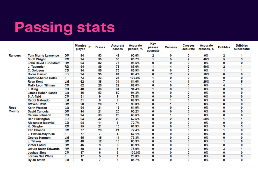 Scottish Premiership 2022/23: Rangers vs Ross County - data viz, stats and insights