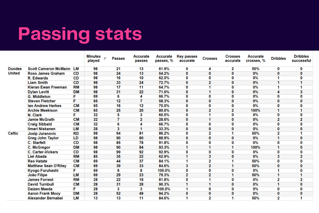 Scottish Premiership 2022/23: Dundee United vs Celtic - data viz, stats and insights