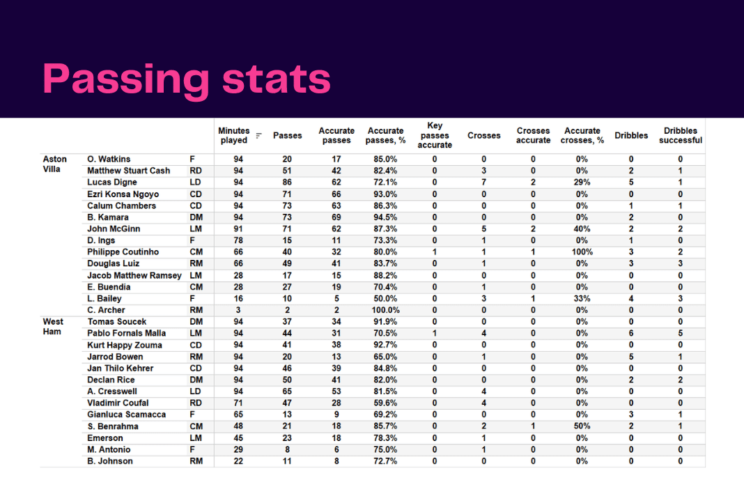 Premier League 2022/23: Aston Villa vs West Ham - data viz, stats and insights