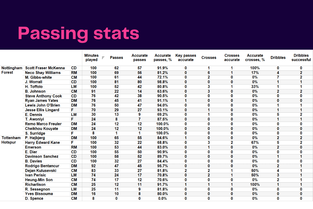 Premier League 2022/23: Forest vs Tottenham - data viz, stats and insights