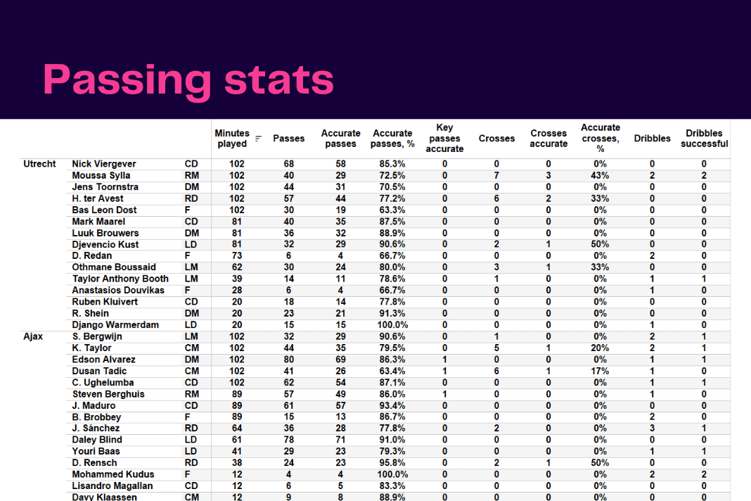 Eredivisie 2022/23: Utrecht vs Ajax - data viz, stats and insights