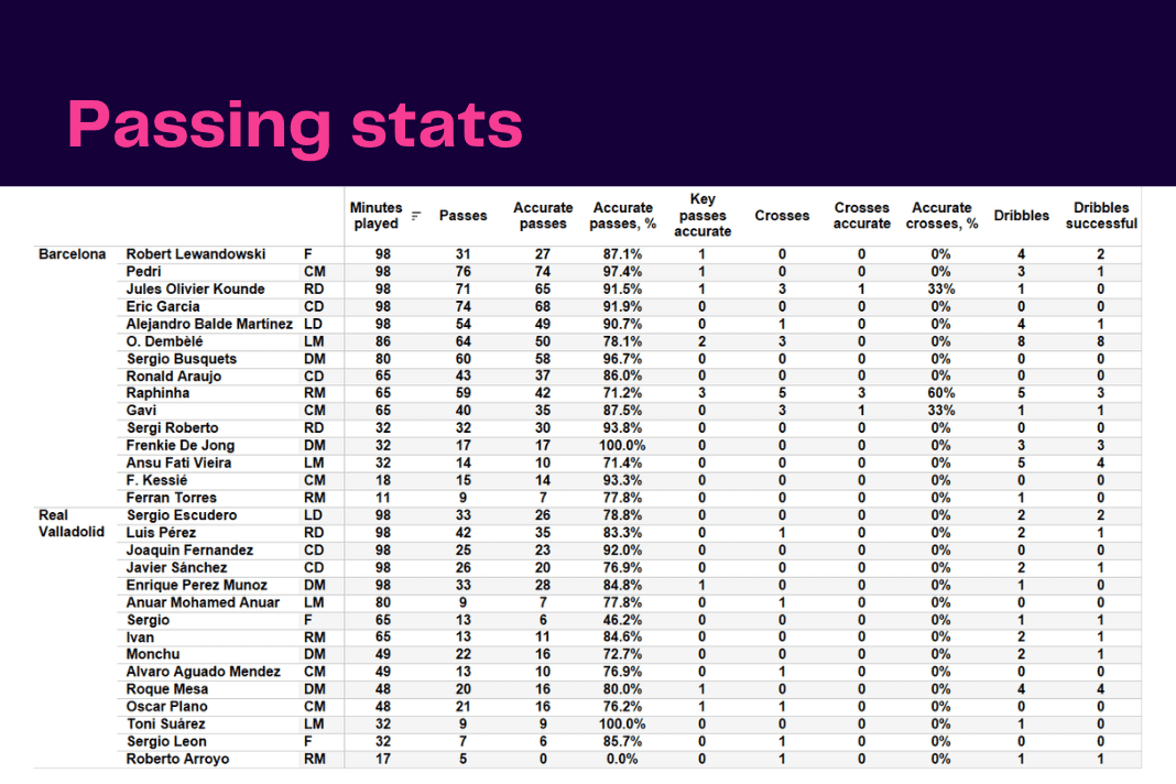 La Liga 2022/23: Barcelona vs Real Valladolid - data viz, stats and insights