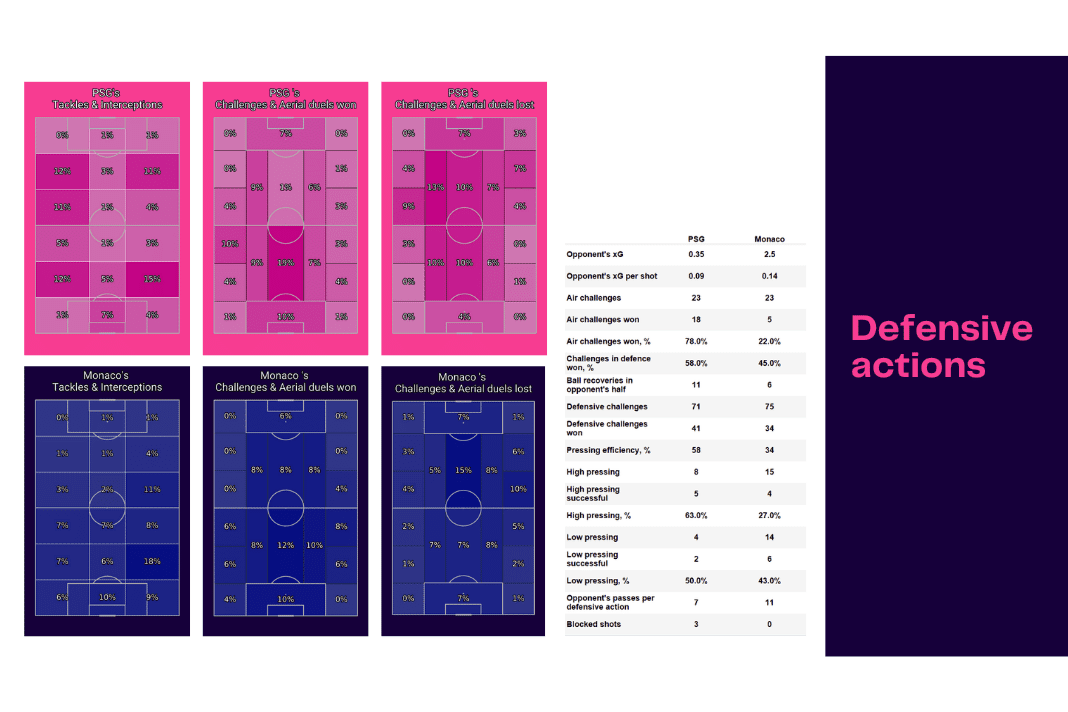 Ligue 1 2022/23: PSG vs Monaco - data viz, stats and insights