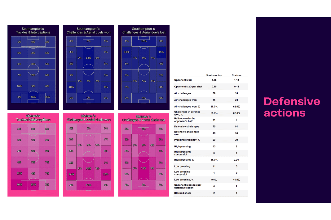 Premier League 2022/23: Southampton vs Chelsea - data viz, stats and insights