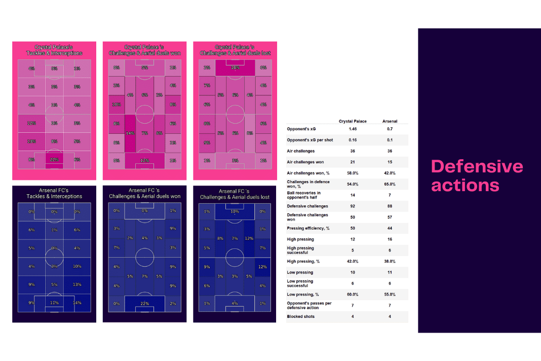 Premier League 2022/23: Crystal Palace vs Arsenal - data viz, stats and insights