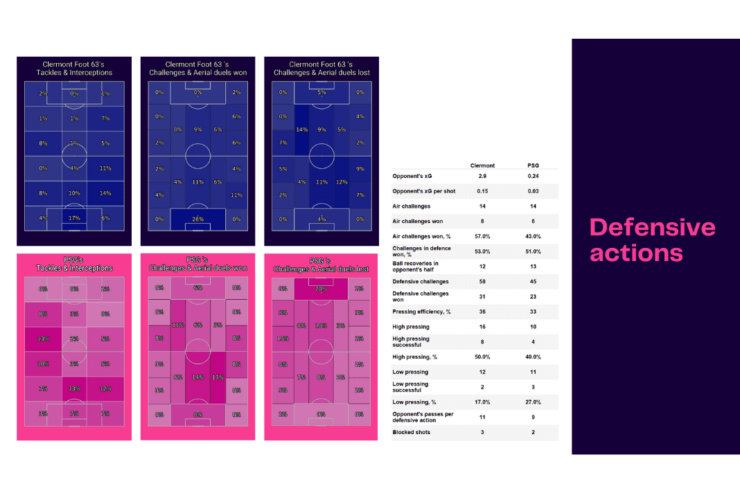 Ligue 1 2022/23: Clermont vs PSG - data viz, stats and insights