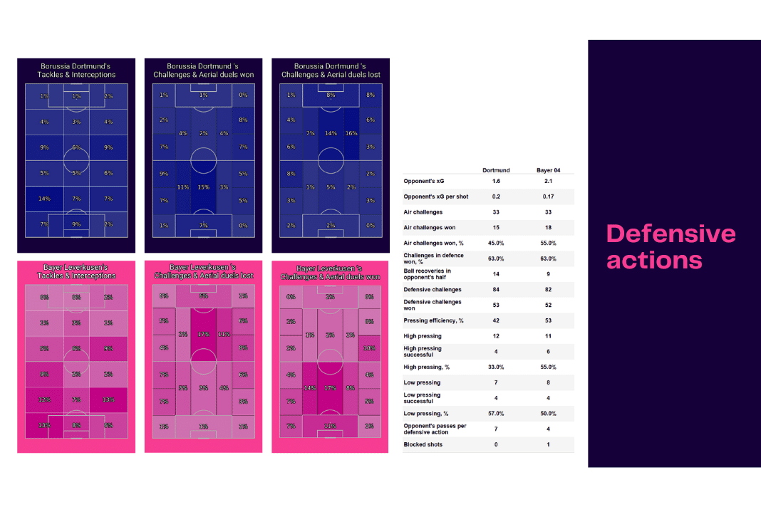 Bundesliga 2022/23: Dortmund vs Leverkusen - data viz, stats and insights