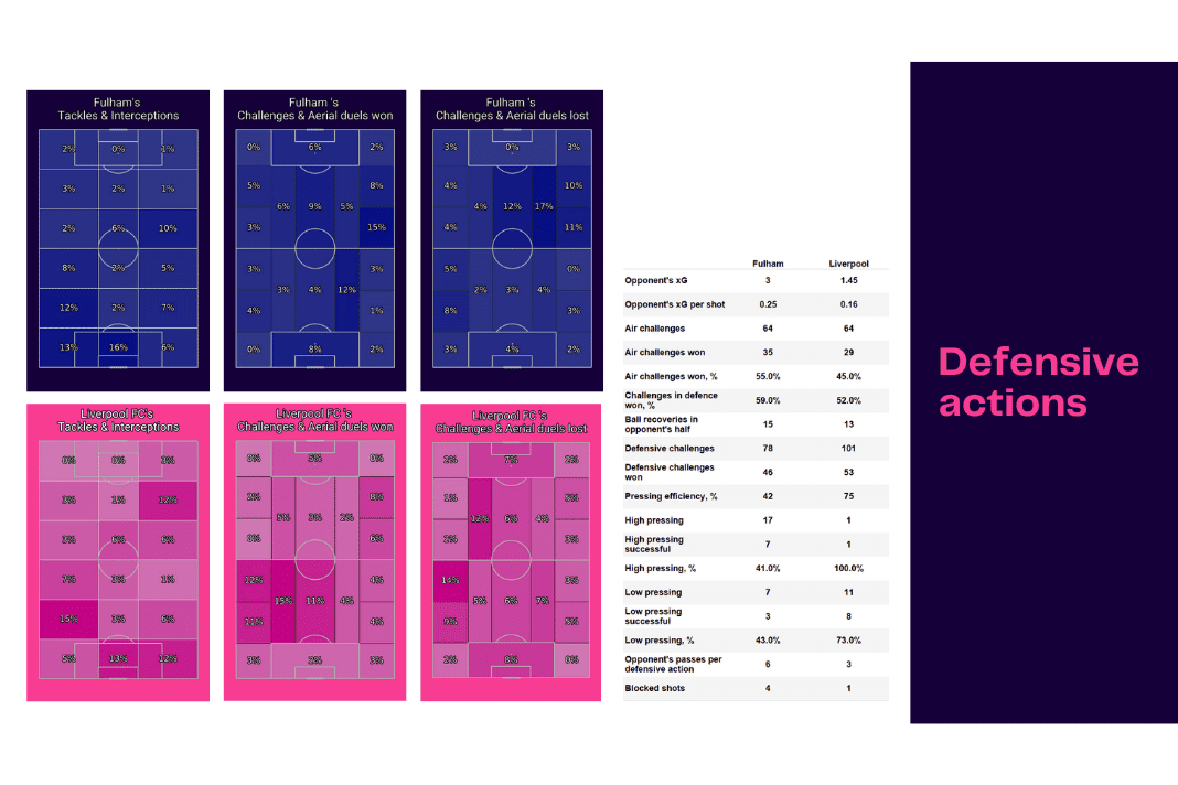 Premier League 2022/23: Fulham vs Liverpool - data viz, stats and insights