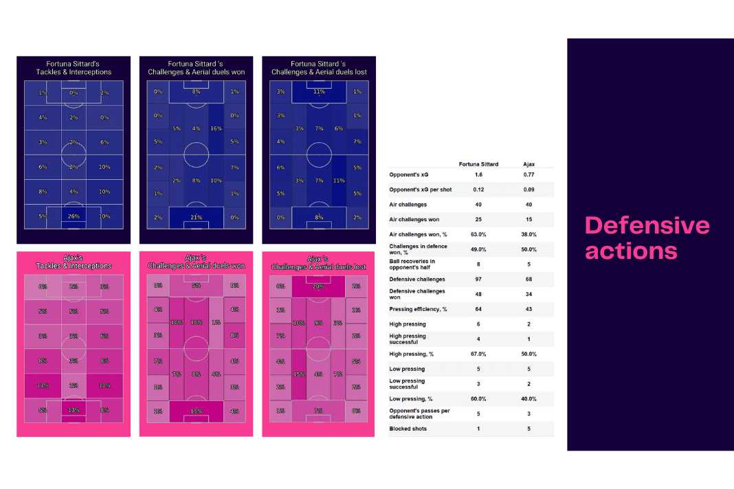 Eredivisie 2022/23: Fortuna Sittard vs Ajax - data viz, stats and insights