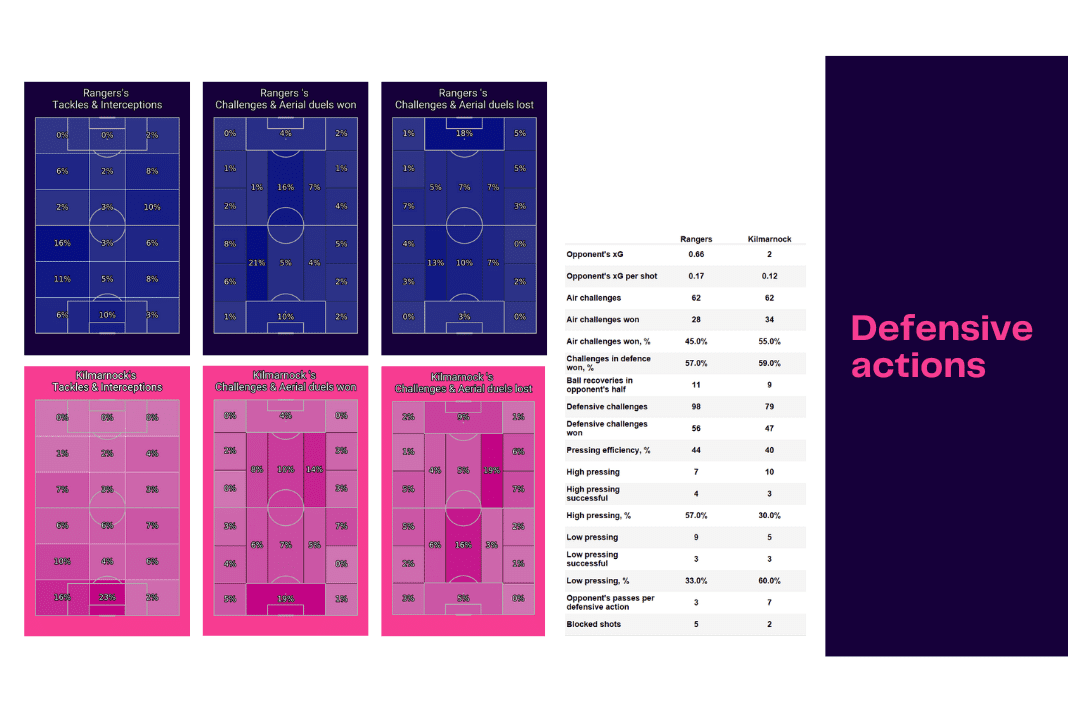 Scottish Premiership 2022/23: Rangers vs Kilmarnock - data viz, stats and insights