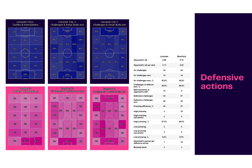 Premier League 2022/23: Leicester vs Brentford - data viz, stats and insights