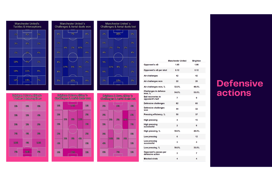 Premier League 2022/23: Man United vs Brighton - data viz, stats and insights