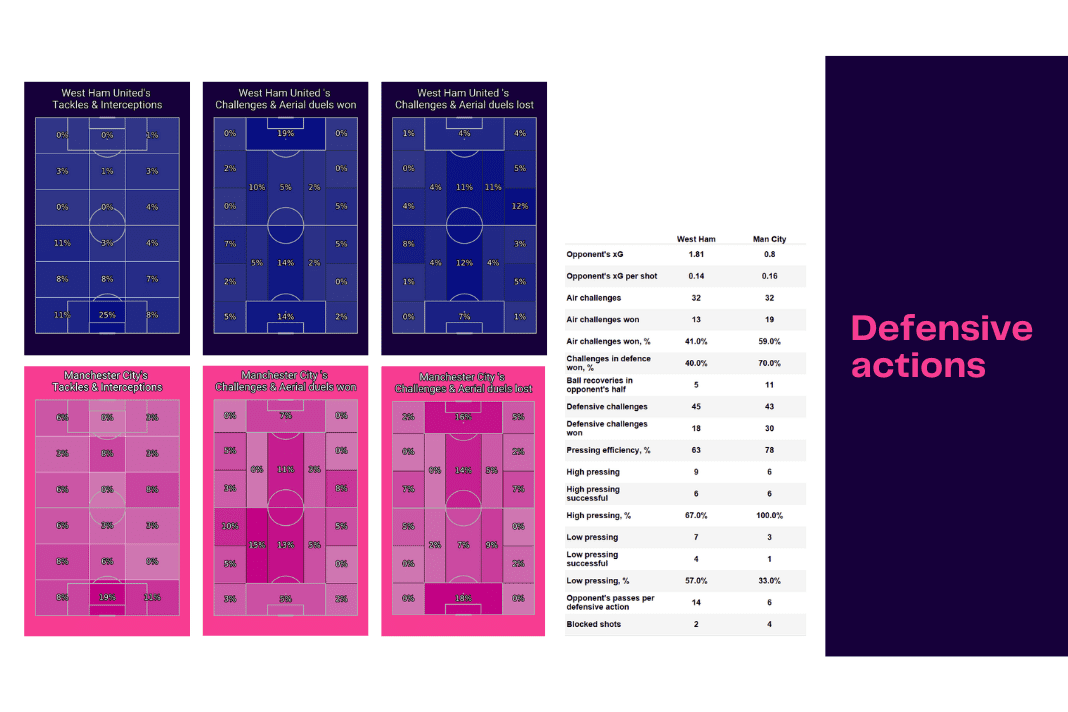 Premier League 2022/23: West Ham vs Man City - data viz, stats and insights