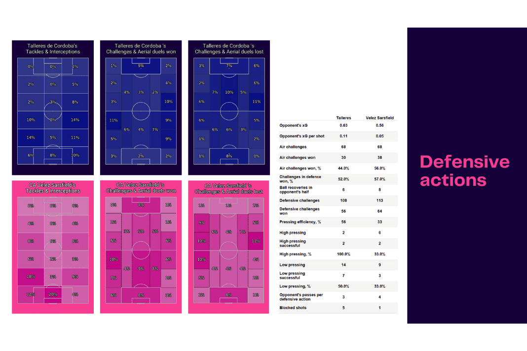 Copa Libertadores 2022: Talleres vs Velez - data viz, stats and insights