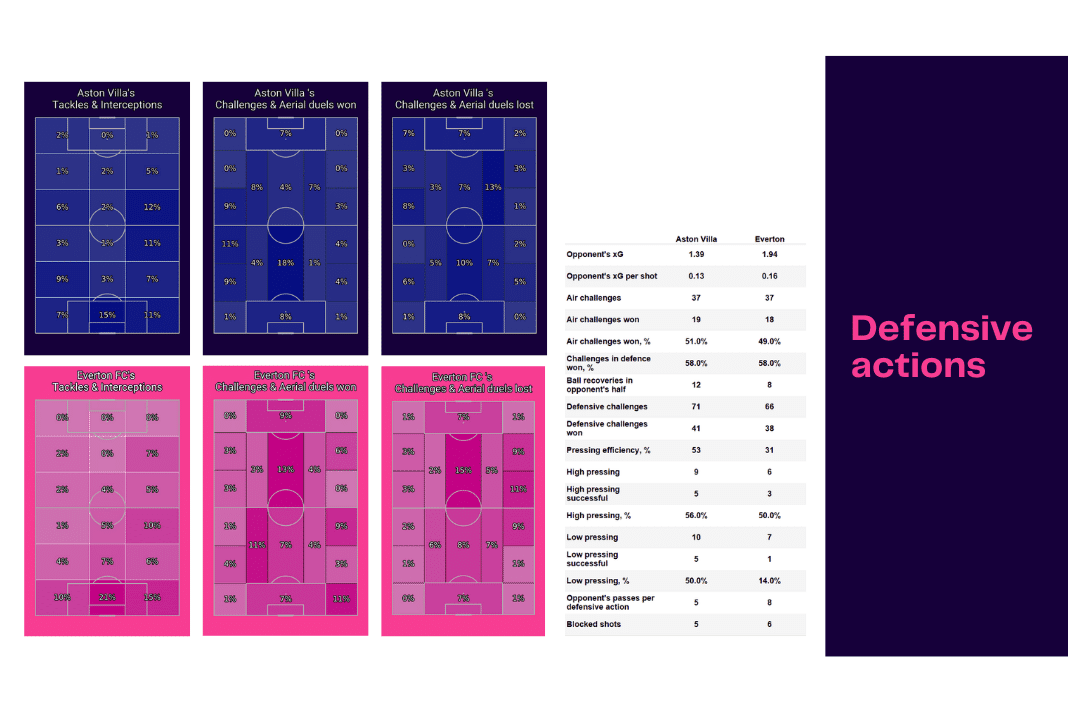 Premier League 2022/23: Aston Villa vs Everton - data viz, stats and insights