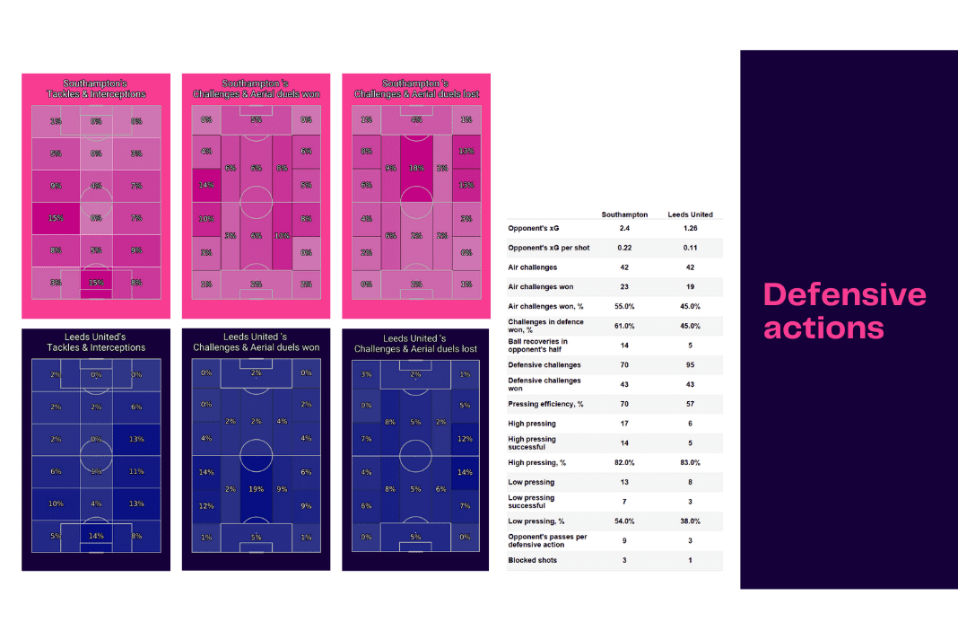 Premier League 2022/23: Southampton vs Leeds - data viz, stats and insights