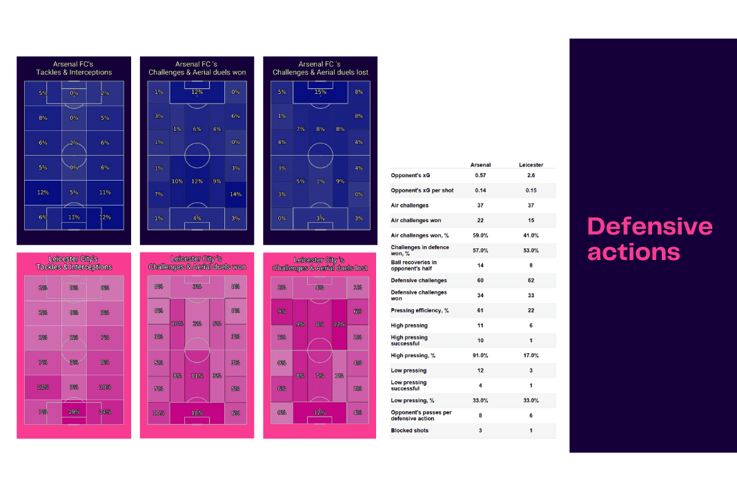 Premier League 2022/23: Arsenal vs Leicester - data viz, stats and insights